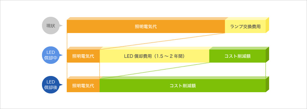 LED照明のメリット図解